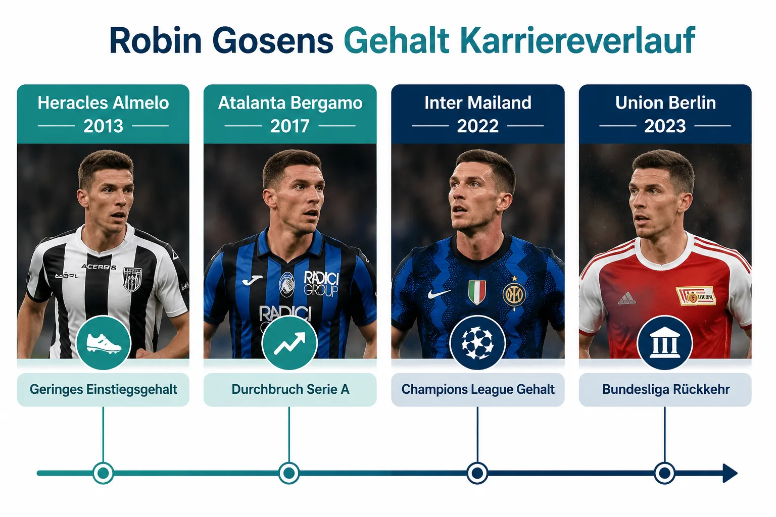 Robin Gosens Gehalt 2026: Wie viel verdient er aktuell?