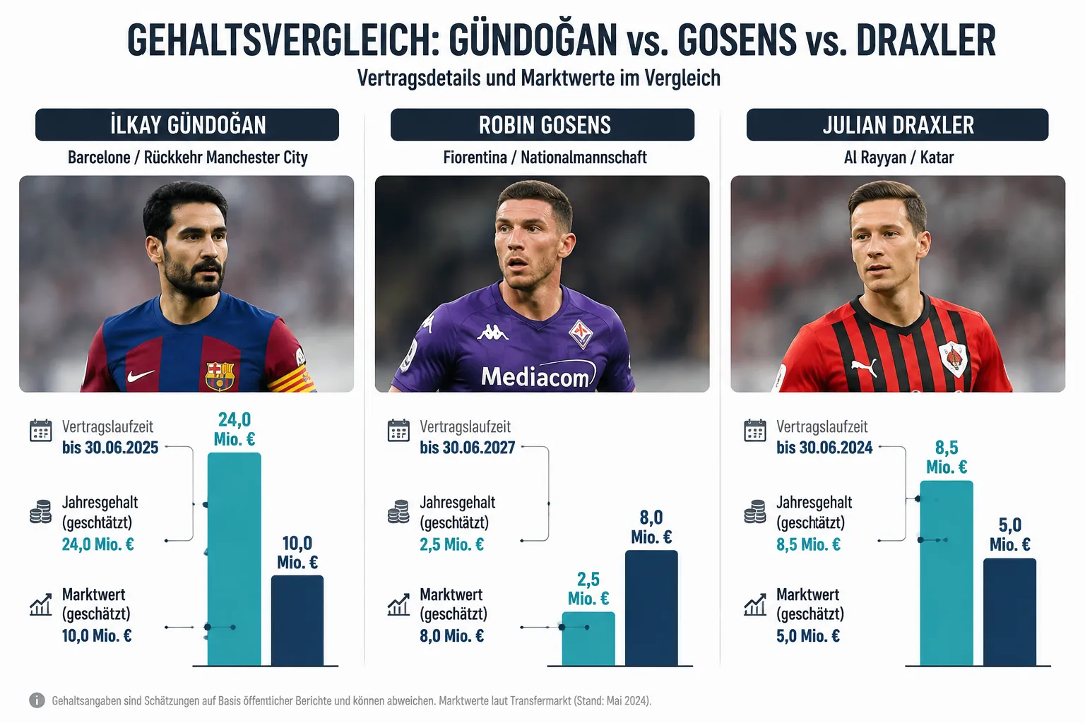 Gündoğans aktuelles Gehalt: Was verdient er wirklich?
