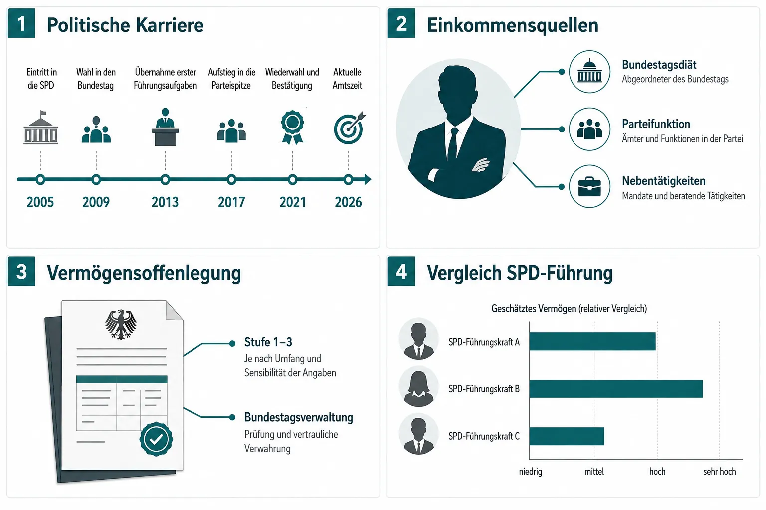 Wer ist Lars Klingbeil und welche politische Rolle spielt er?